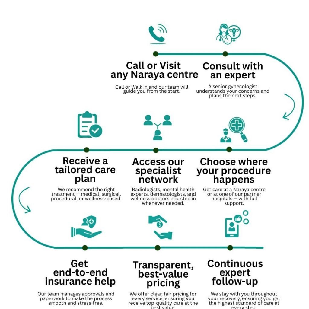 Call or Visit any Naraya centre