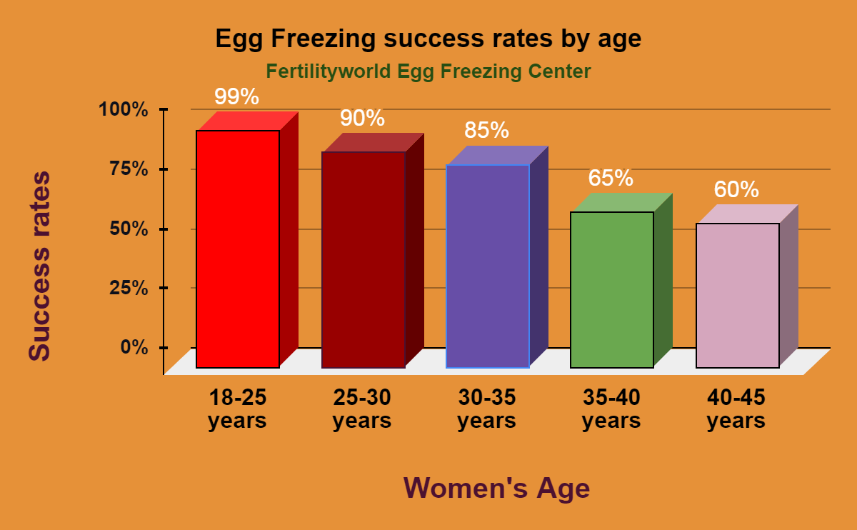 Success Rate of Egg Freezing in mumbai